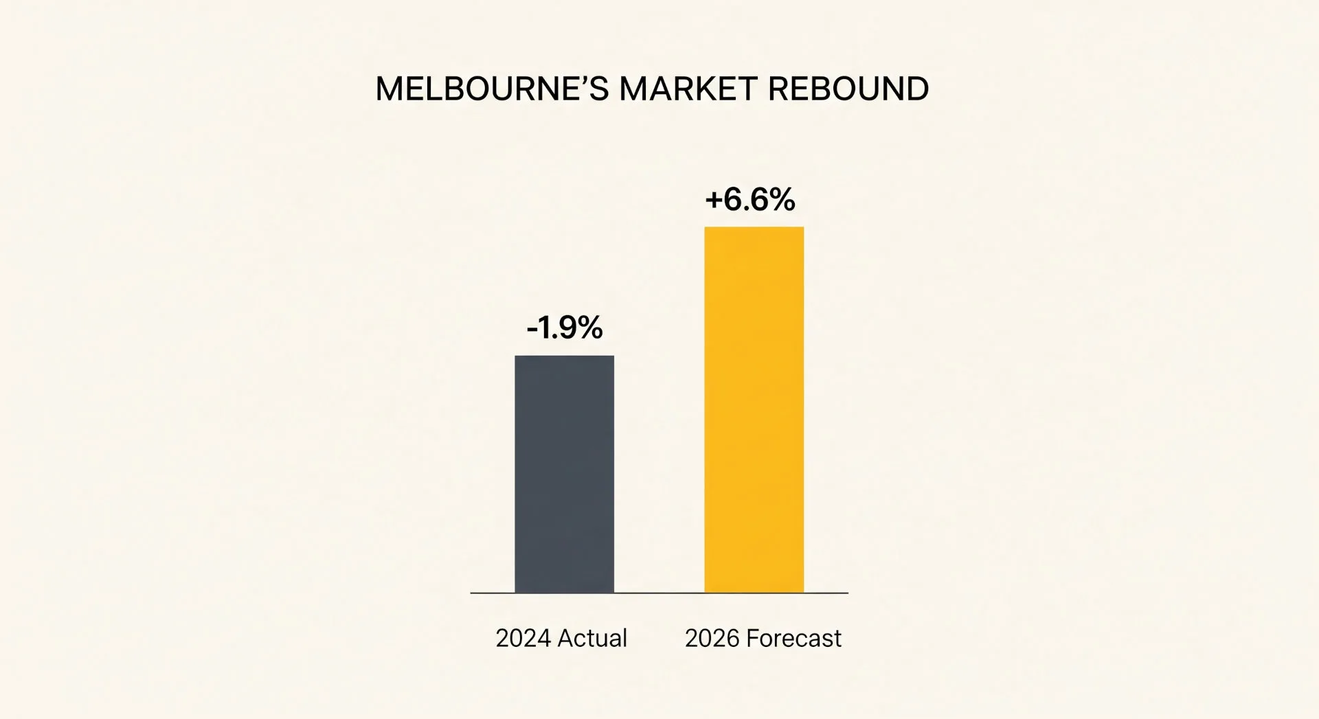 Big Bank Predicts Brighter Outlook for Aussie Property as Rates Dip