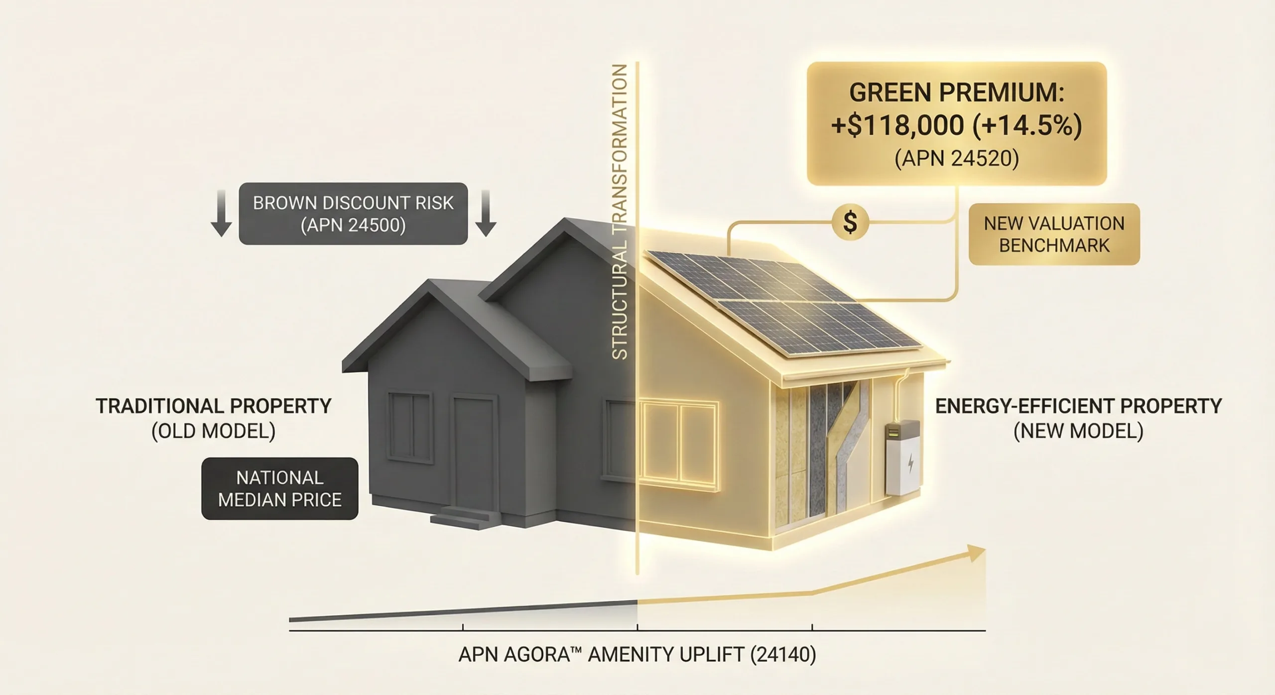 The $118,000 Green Premium: How Energy Efficiency is Now a Core Determinant of Australian Property Value