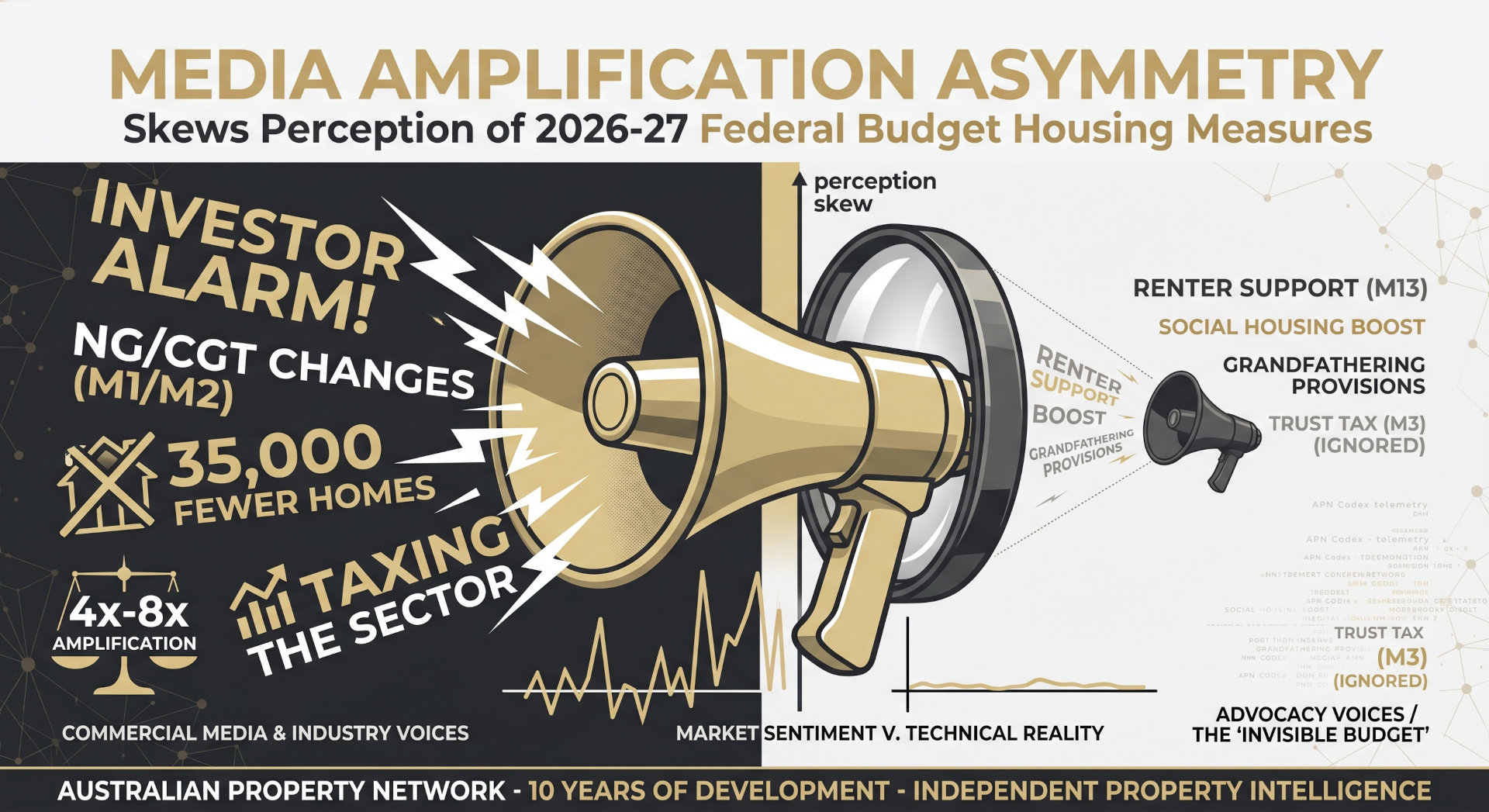 Media Amplification Asymmetry Skews Perception of 2026-27 Federal Budget Housing Measures