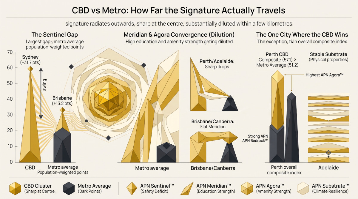 CBD vs Metro: How Far the Signature Actually Travels