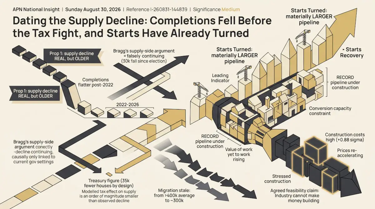 Dating the Supply Decline: Completions Fell Before the Tax Fight, and Starts Have Already Turned