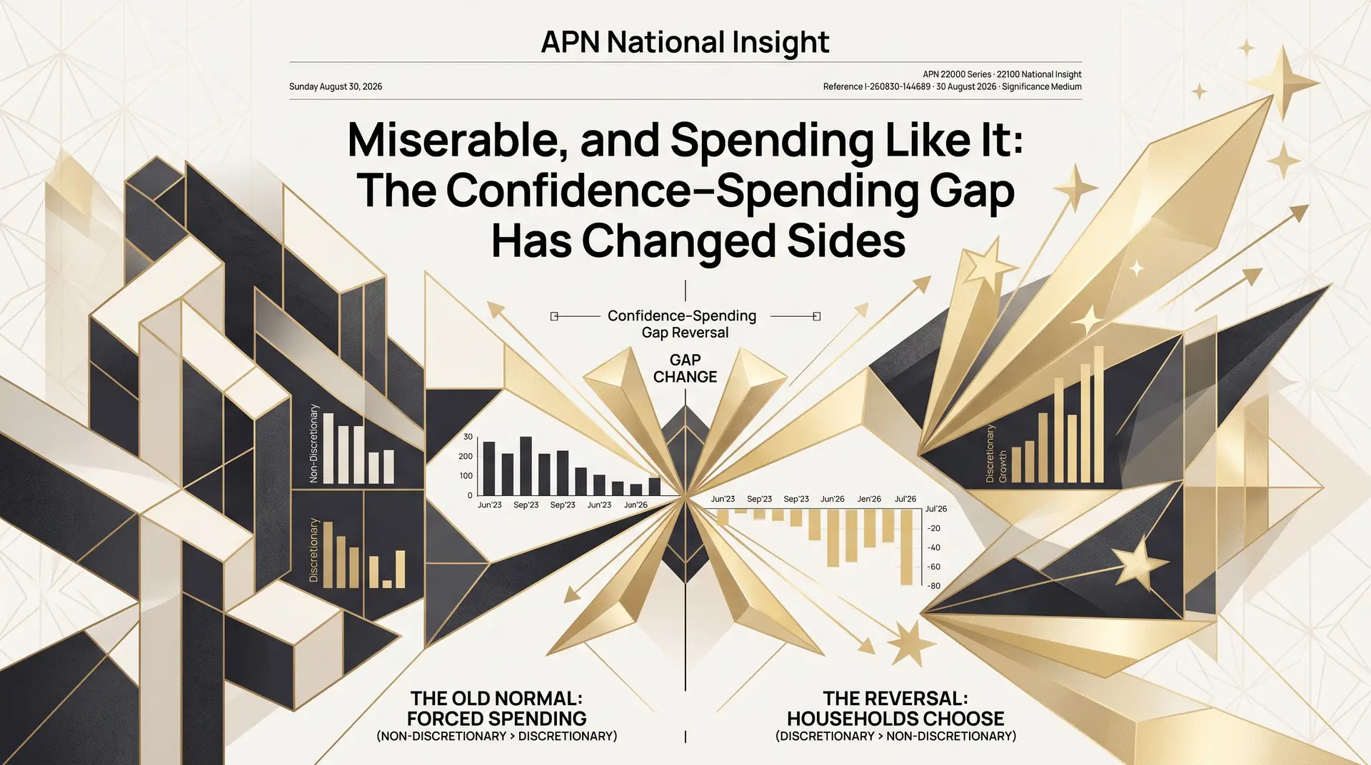 Miserable, and Spending Like It: The Confidence–Spending Gap Has Changed Sides