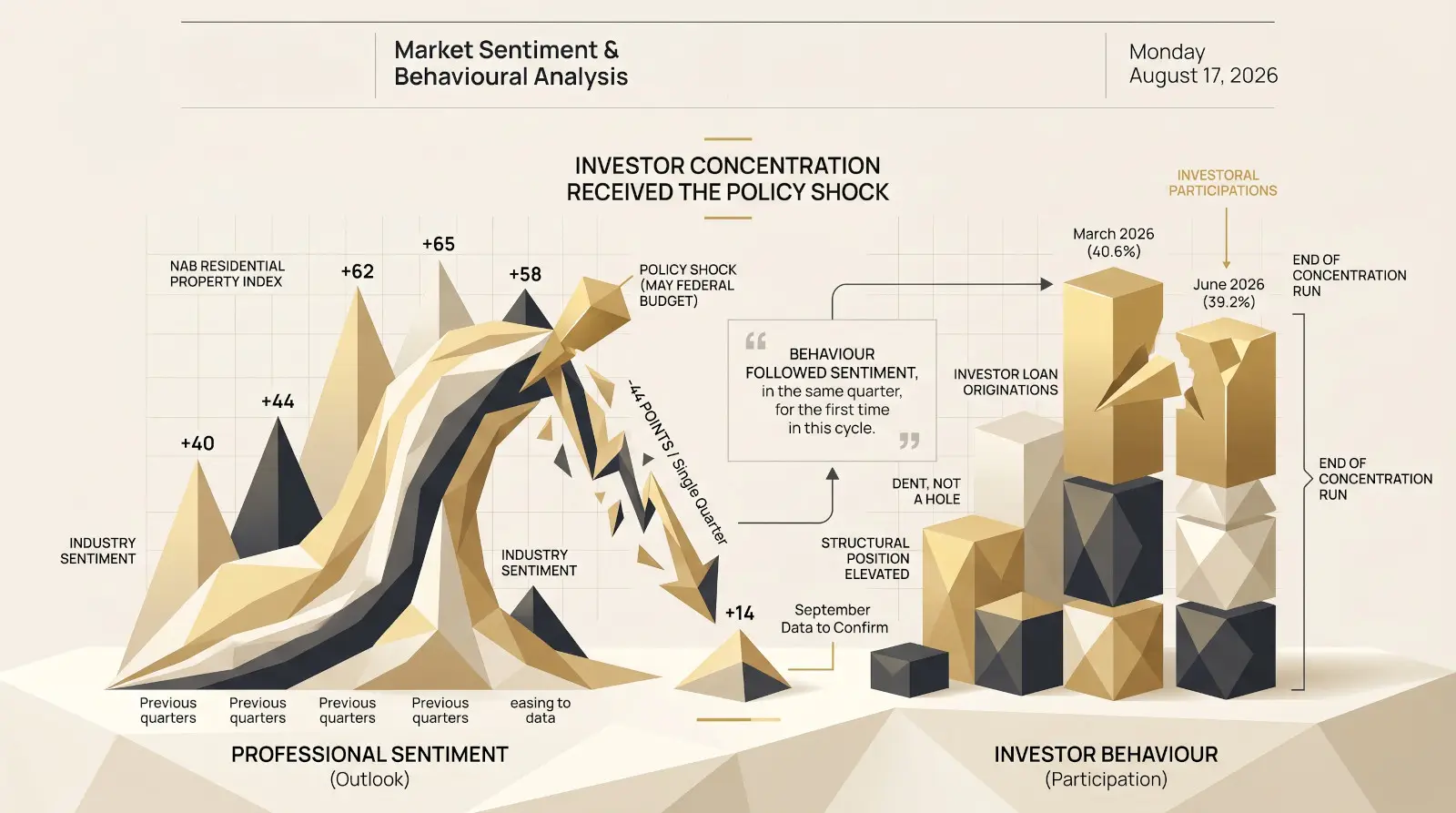 Sentiment Breaks First