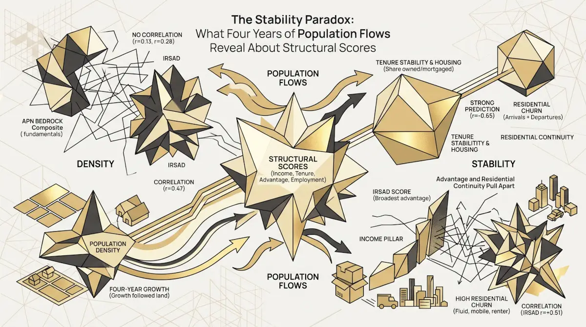 The Stability Paradox: What Four Years of Population Flows Reveal About Structural Scores