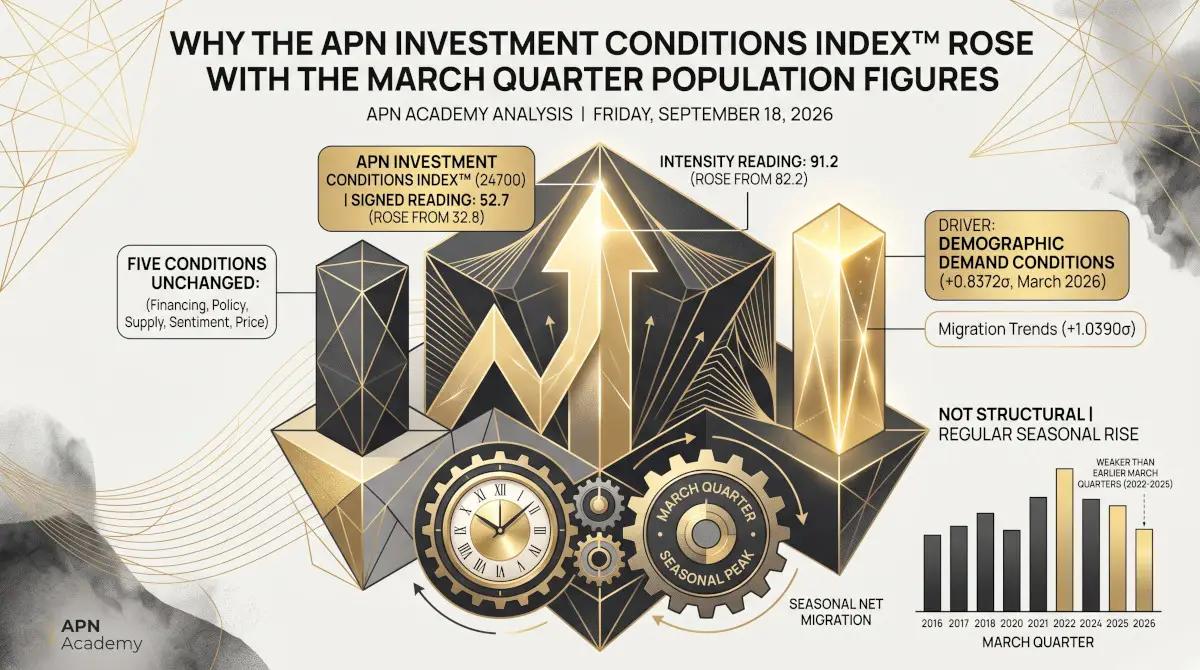 Why the APN Investment Conditions Index™ Rose With the March Quarter Population Figures