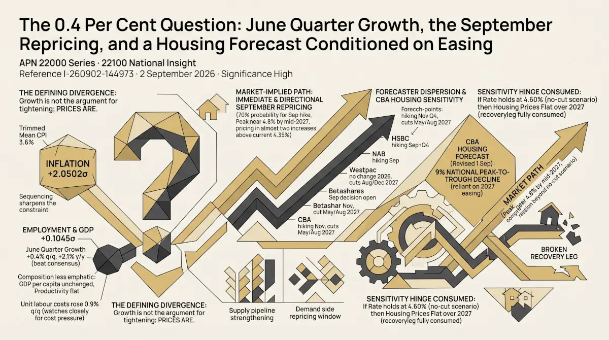 The 0.4 Per Cent Question: June Quarter Growth, the September Repricing, and a Housing Forecast Conditioned on Easing