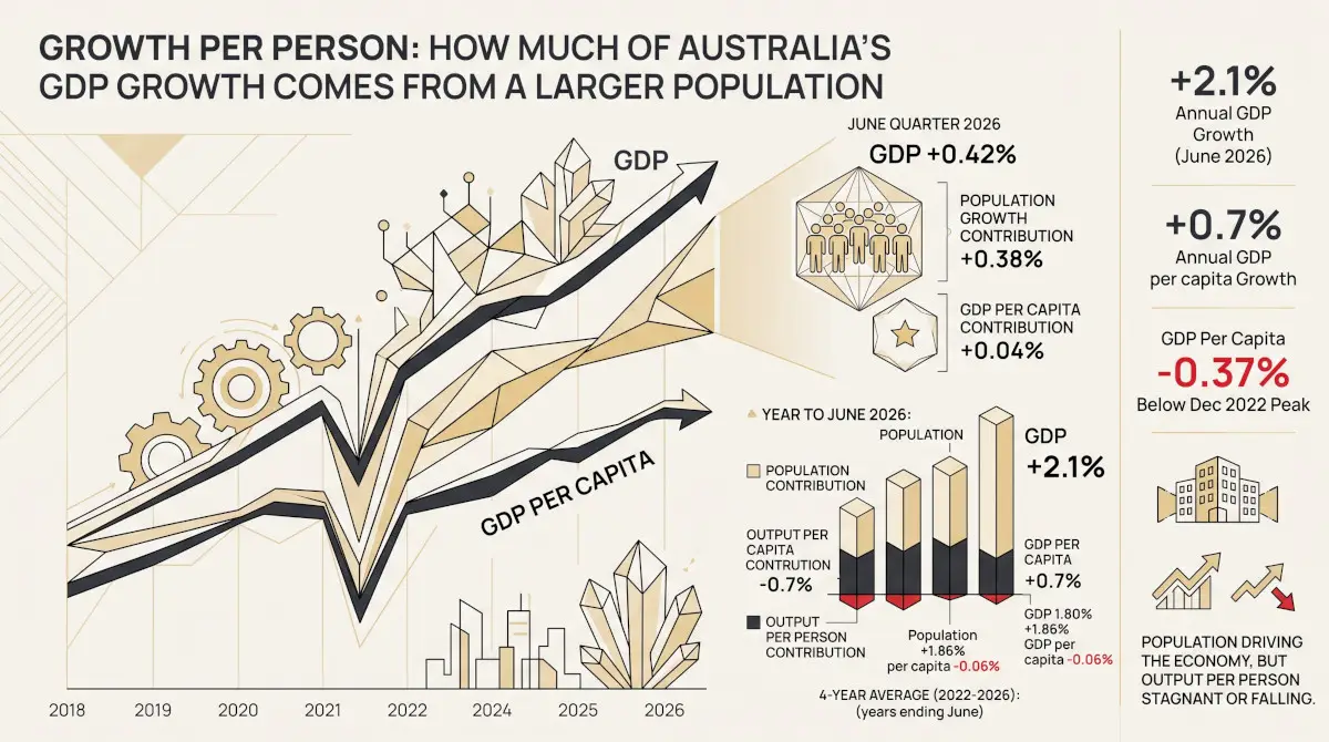 Growth Per Person: How Much of Australia’s GDP Growth Comes From a Larger Population