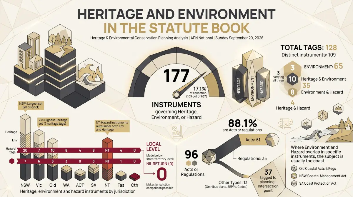 Heritage and Environment in the Statute Book
