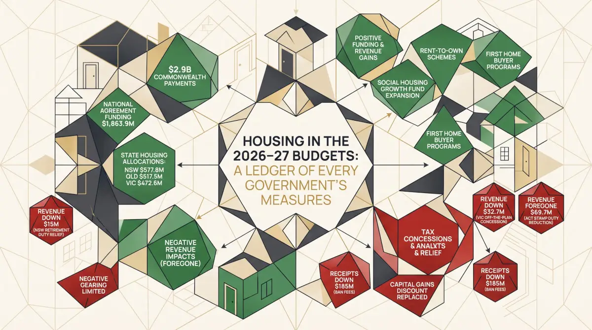 Housing in the 2026–27 Budgets: A Ledger of Every Government’s Measures