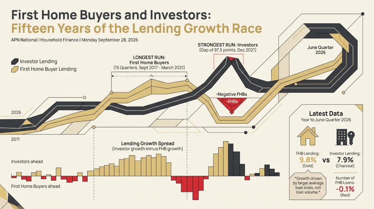 First Home Buyers and Investors: Fifteen Years of the Lending Growth Race