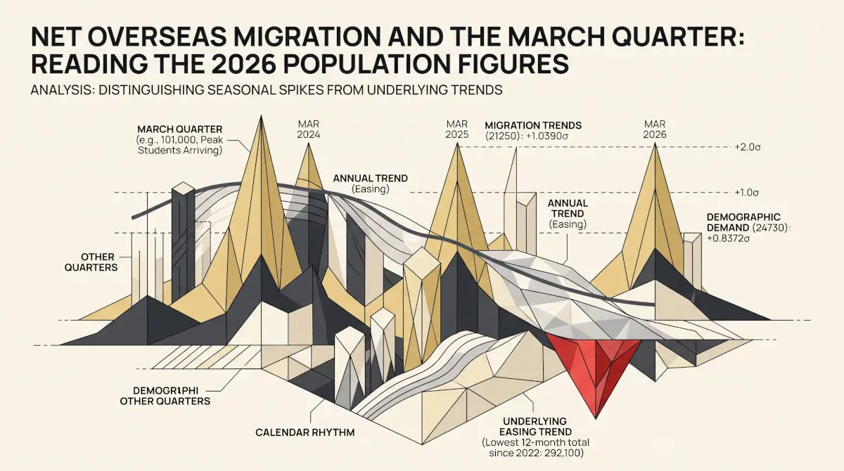 Net Overseas Migration and the March Quarter: Reading the 2026 Population Figures