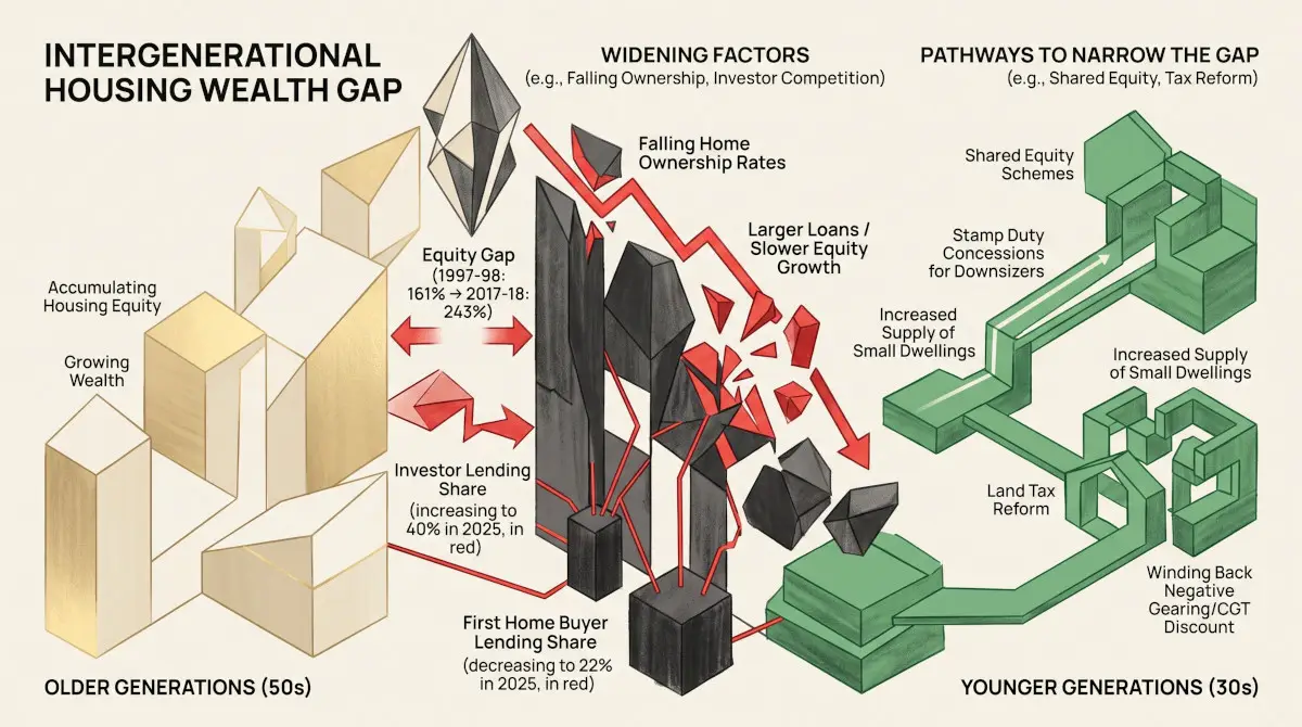 Ong ViforJ: Why the Housing Gap Between Generations Is Widening, and What Would Narrow It
