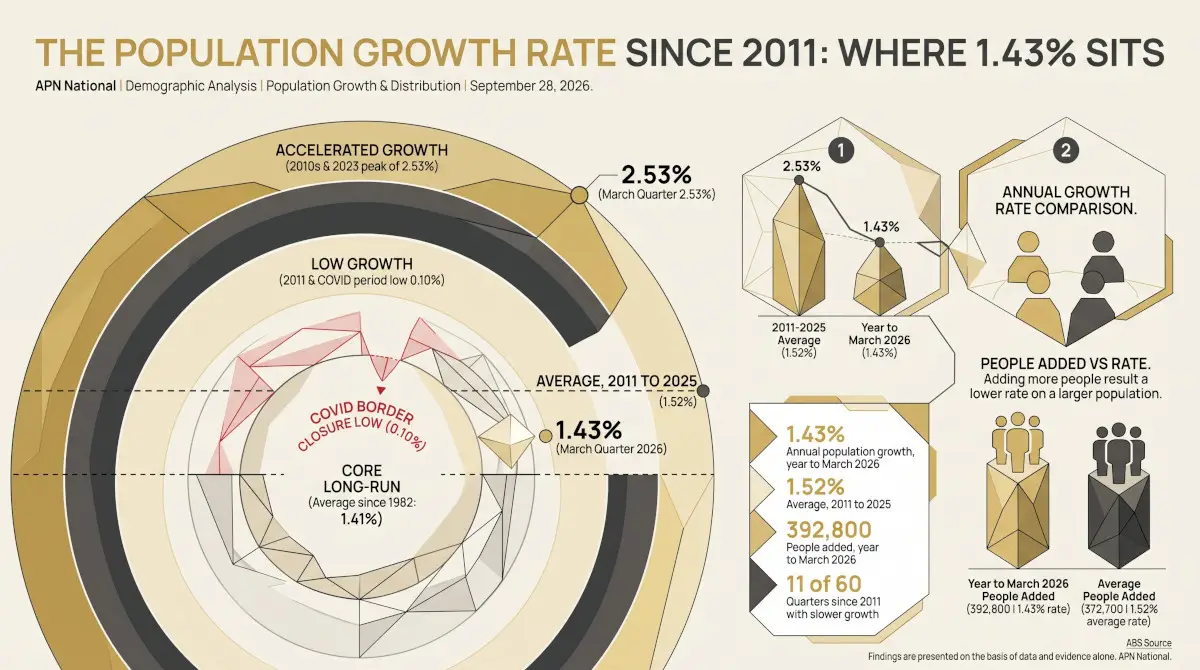 The Population Growth Rate Since 2011: Where 1.43% Sits