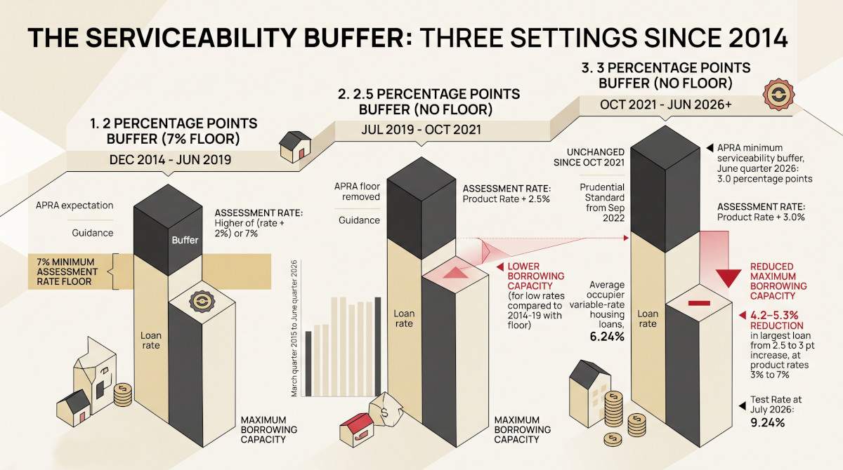 The Serviceability Buffer: Three Settings Since 2014