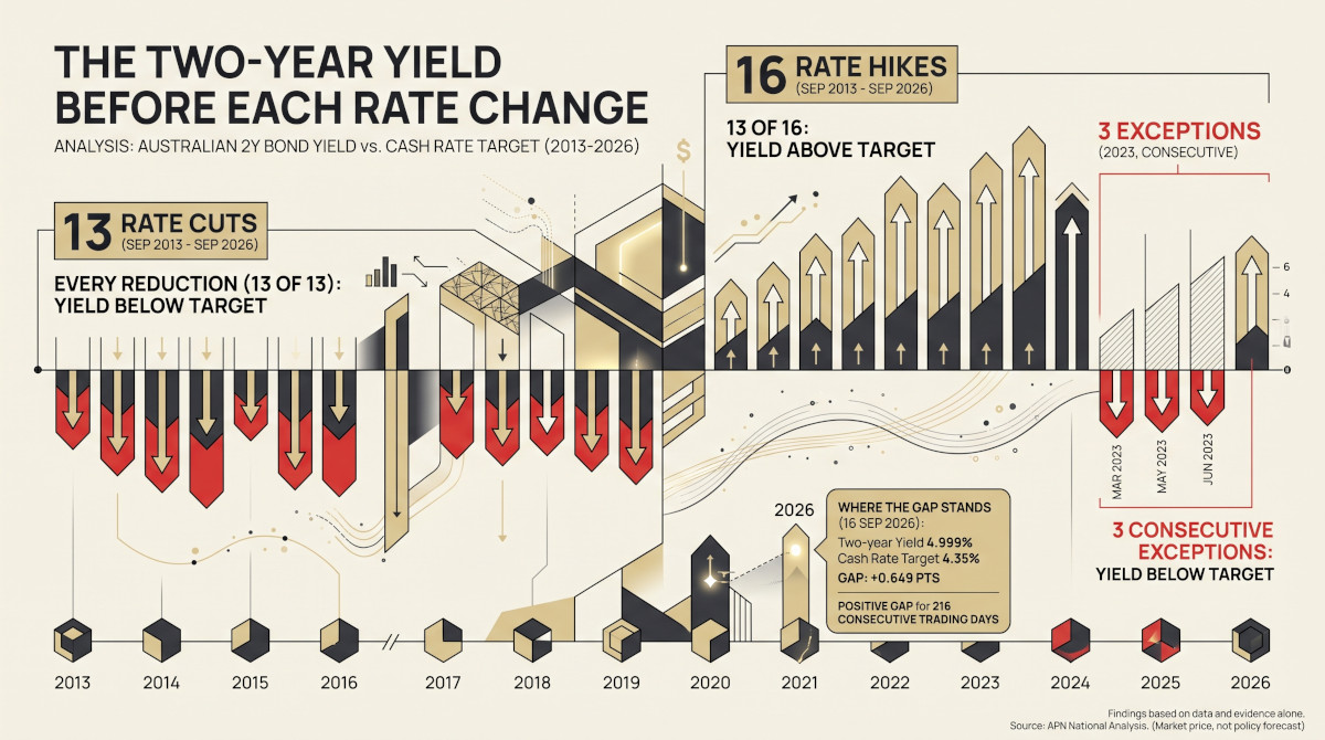 The Two-Year Yield Before Each Rate Change