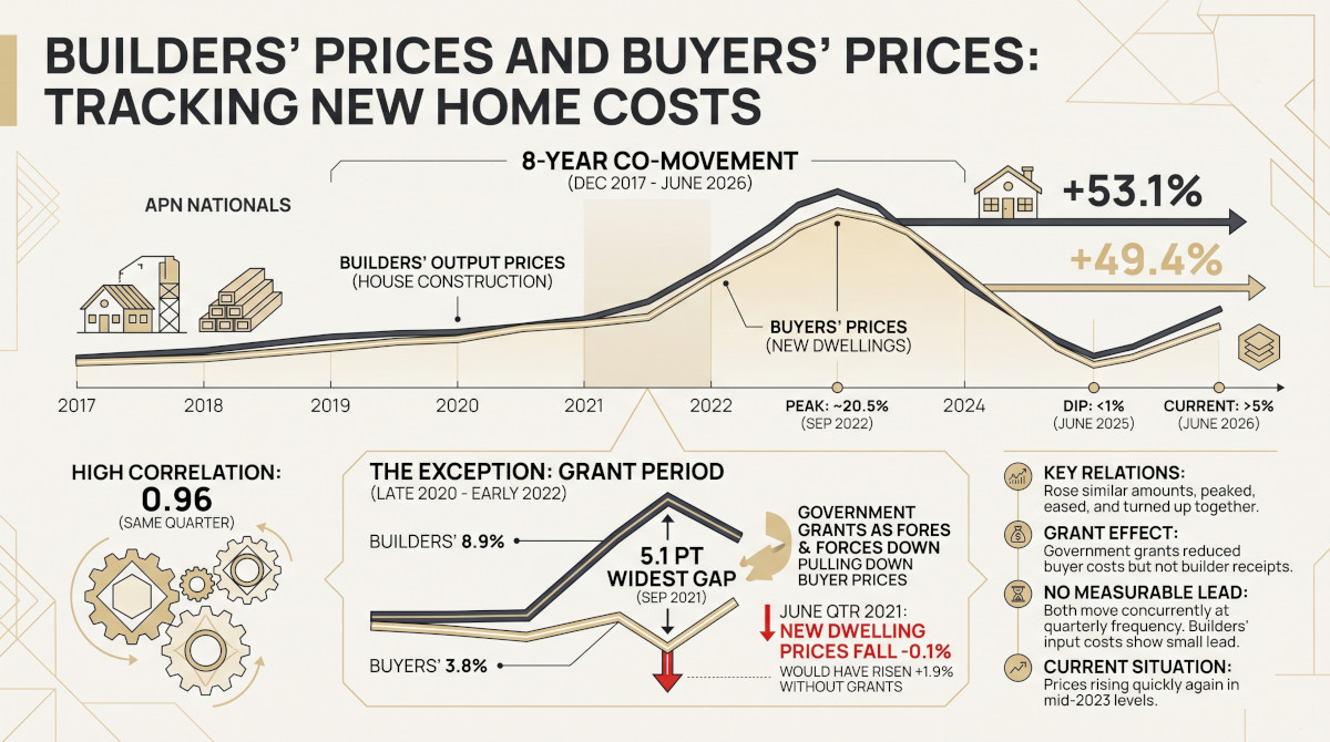 Builders’ Prices and Buyers’ Prices: How Closely the Cost of a New Home Follows Construction Prices