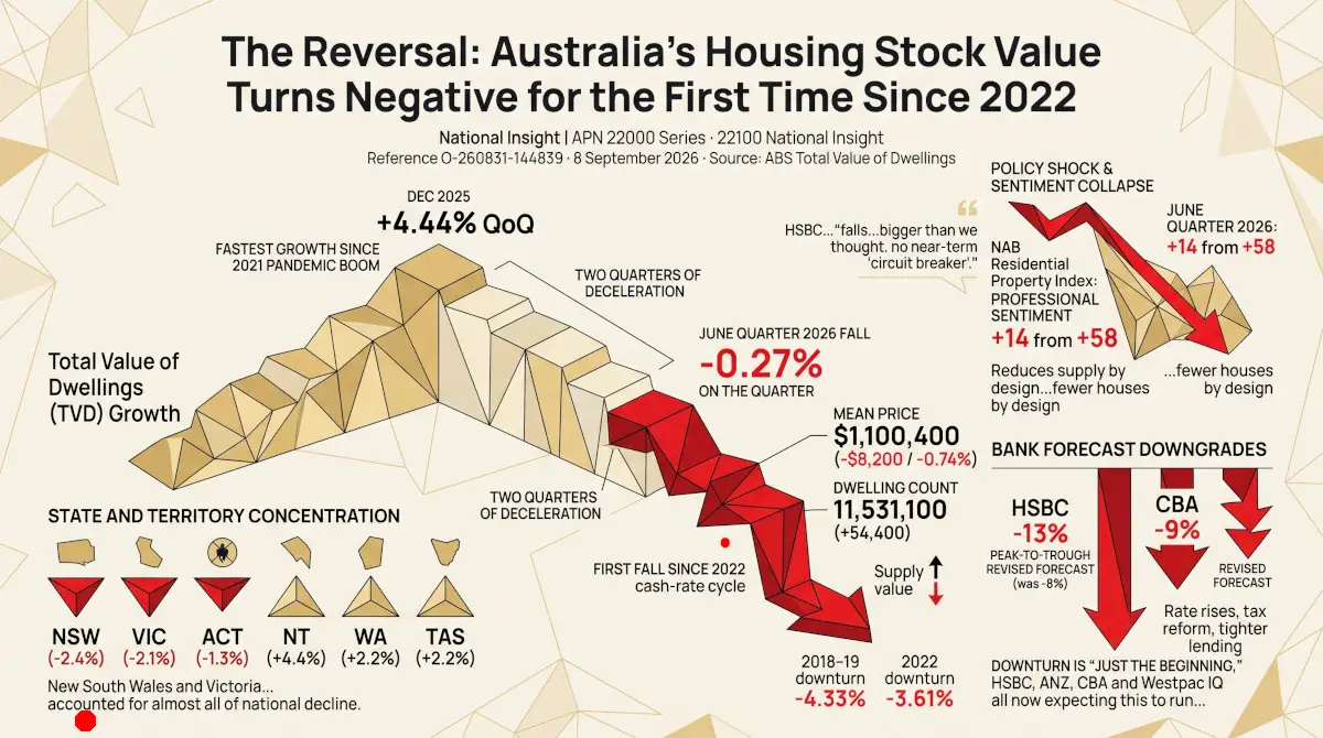 The Reversal: Australia’s Housing Stock Value Turns Negative for the First Time Since 2022