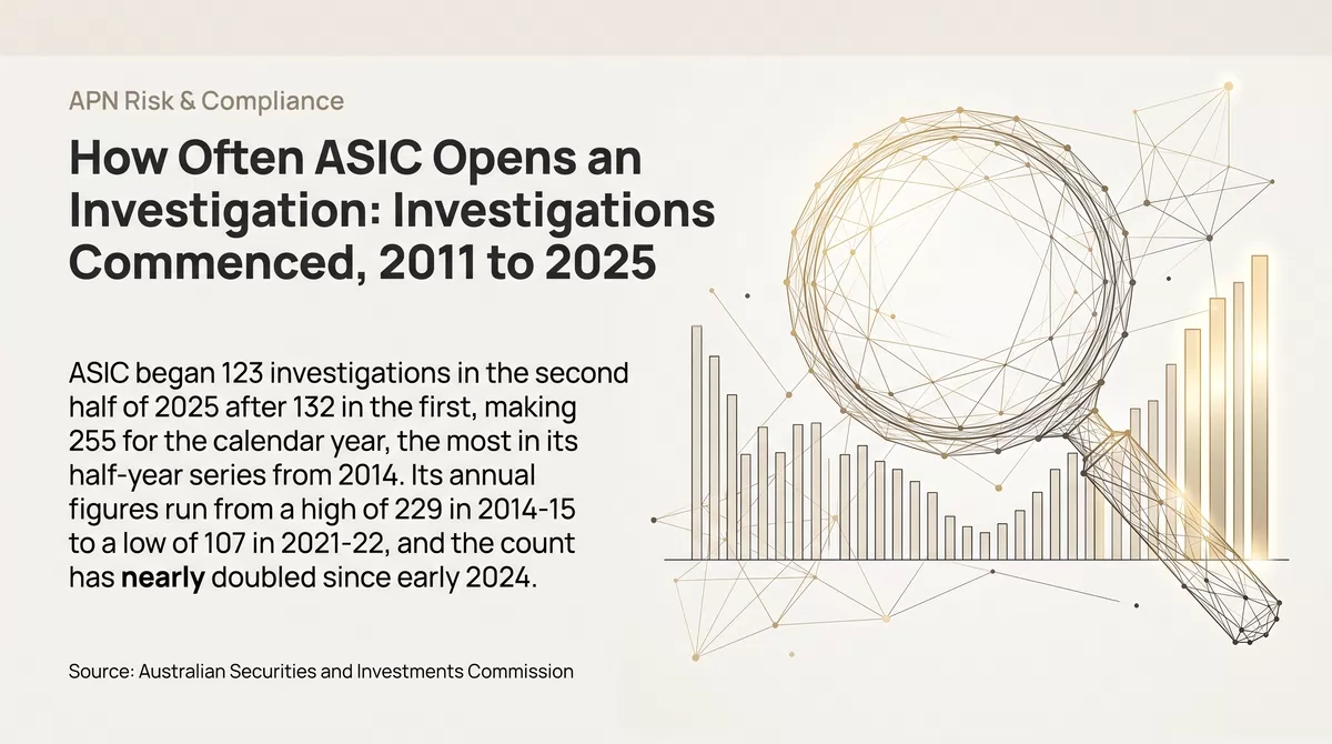 How Often ASIC Opens an Investigation: Investigations Commenced, 2011 to 2025