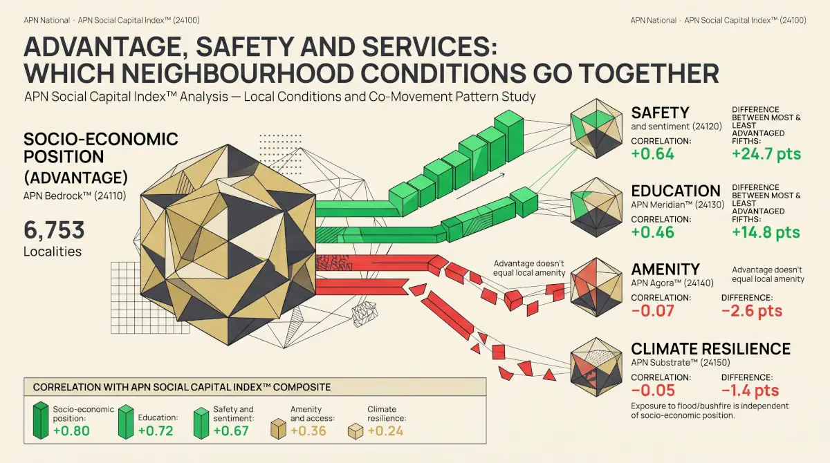 Advantage, Safety and Services: Which Neighbourhood Conditions Go Together