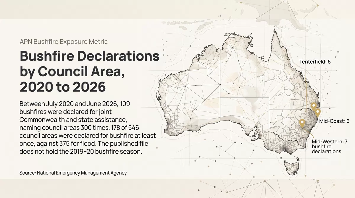 Bushfire Declarations by Council Area, 2020 to 2026