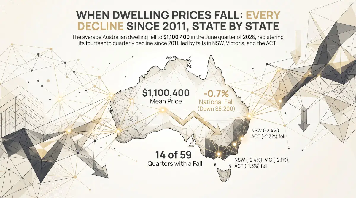 When Dwelling Prices Fall: Every Decline Since 2011, State by State