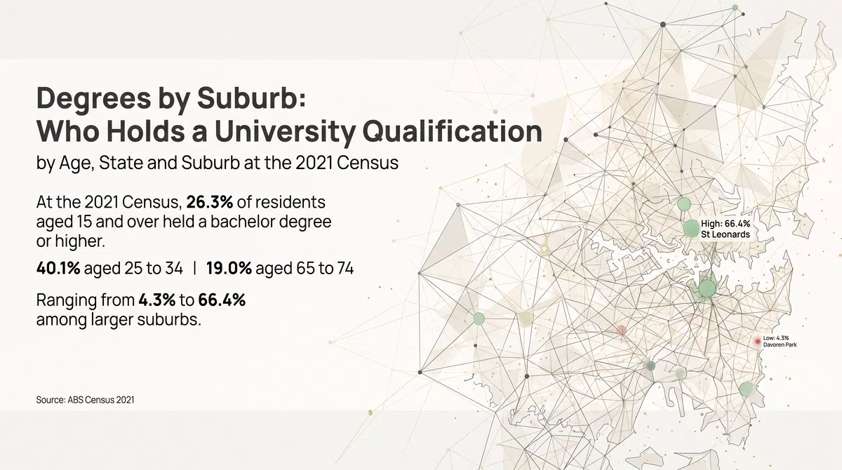 Degrees by Suburb: Who Holds a University Qualification, by Age, State and Suburb at the 2021 Census