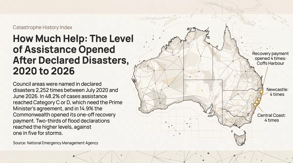 How Much Help: The Level of Assistance Opened After Declared Disasters, 2020 to 2026
