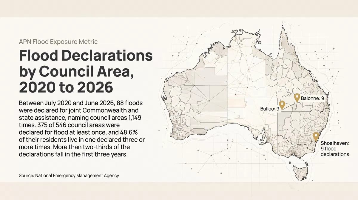 Flood Declarations by Council Area, 2020 to 2026