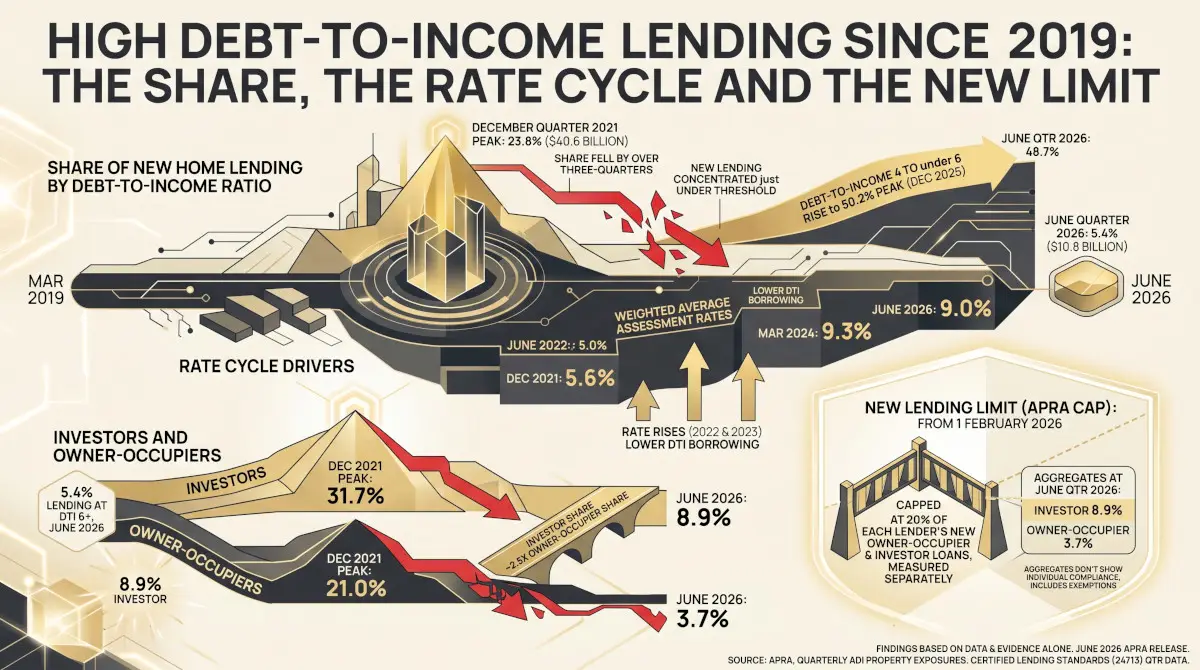 High Debt-to-Income Lending Since 2019: The Share, the Rate Cycle and the New Limit