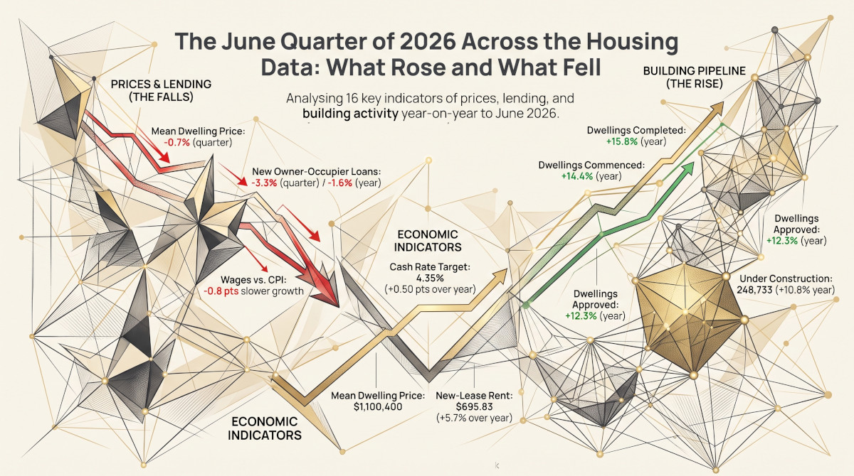 The June Quarter of 2026 Across the Housing Data: What Rose and What Fell