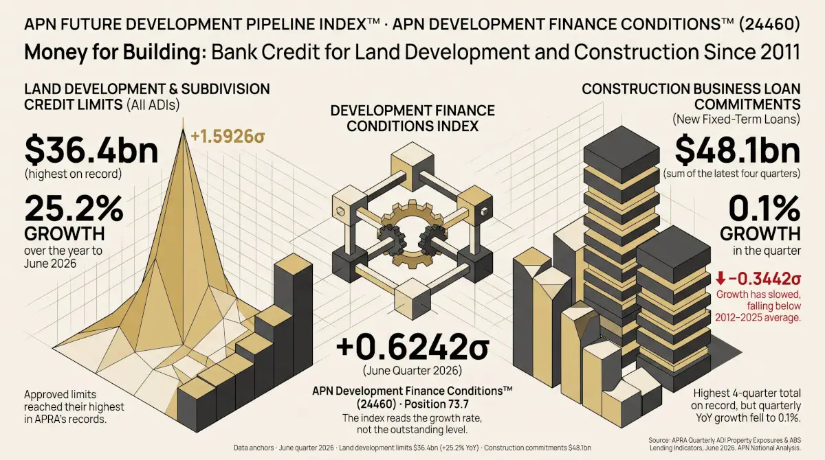 Money for Building: Bank Credit for Land Development and Construction Since 2011