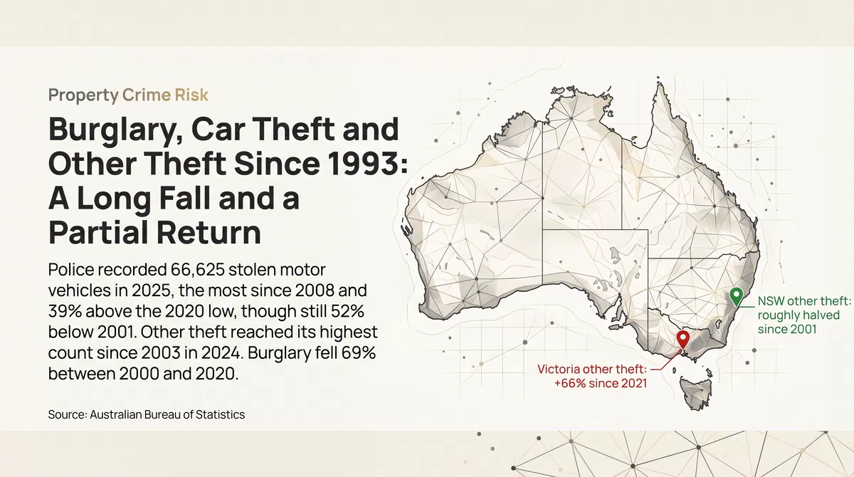 Burglary, Car Theft and Other Theft Since 1993: A Long Fall and a Partial Return