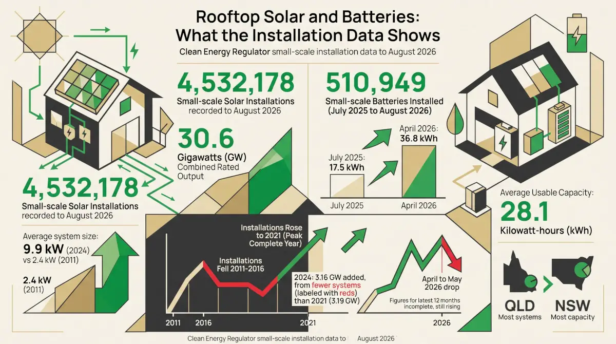 Rooftop Solar and Batteries: What the Installation Data Shows