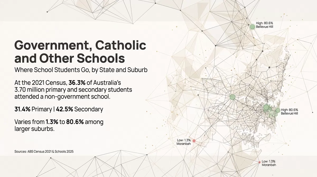 Government, Catholic and Other Schools: Where School Students Go, by State and Suburb