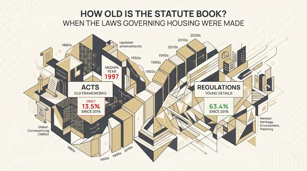 How Old Is the Statute Book? When the Laws Governing Housing Were Made