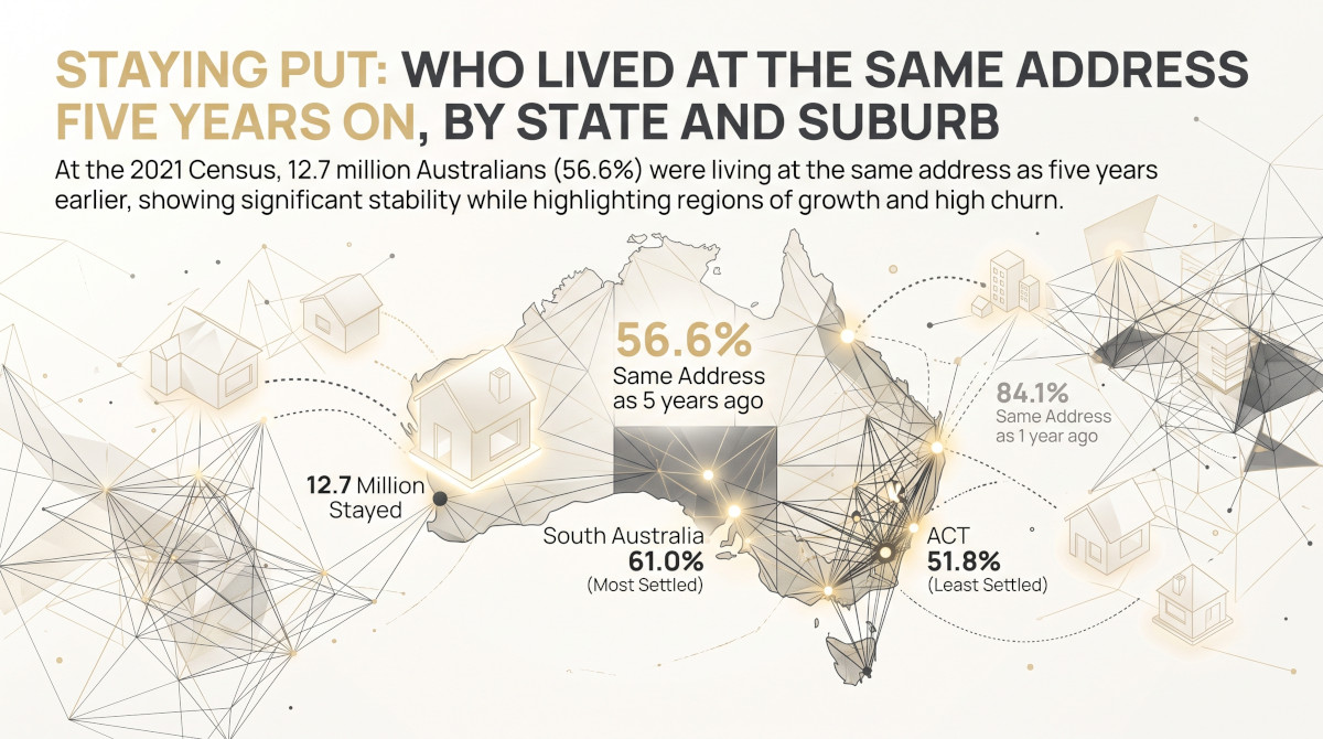 Staying Put: Who Lived at the Same Address Five Years On, by State and Suburb