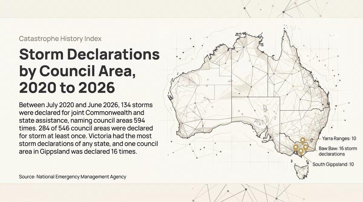 Storm Declarations by Council Area, 2020 to 2026