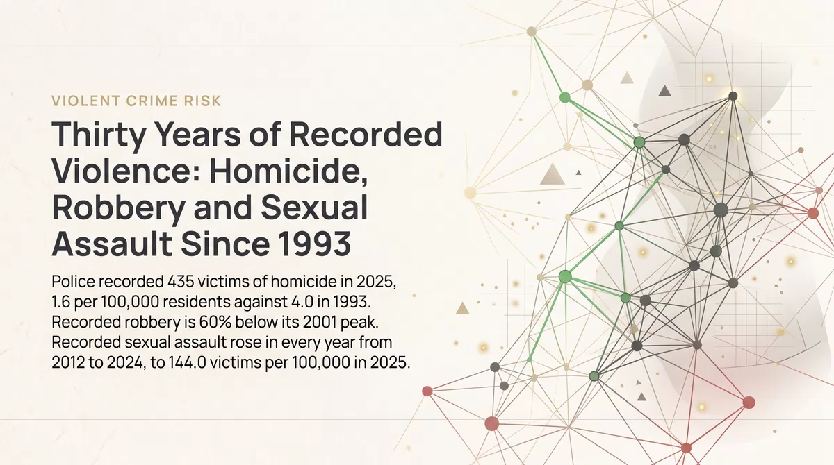Thirty Years of Recorded Violence: Homicide, Robbery and Sexual Assault Since 1993