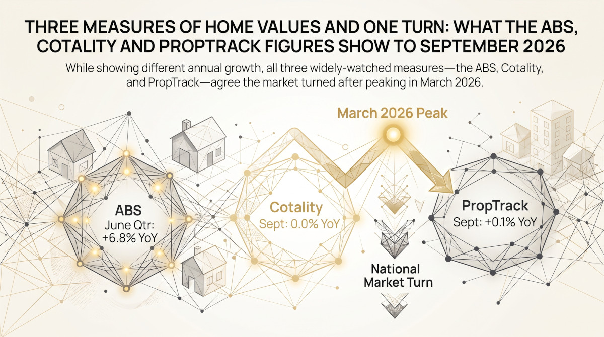 Three Measures of Home Values and One Turn: What the ABS, Cotality and PropTrack Figures Show to September 2026